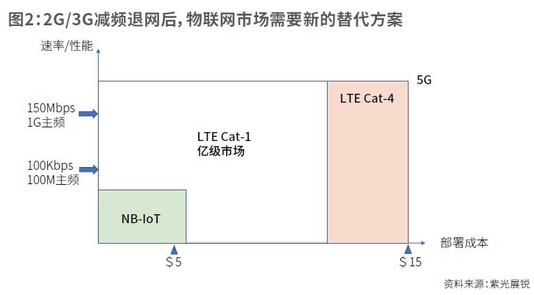 2g3g退网计划,2g和3g逐步退网