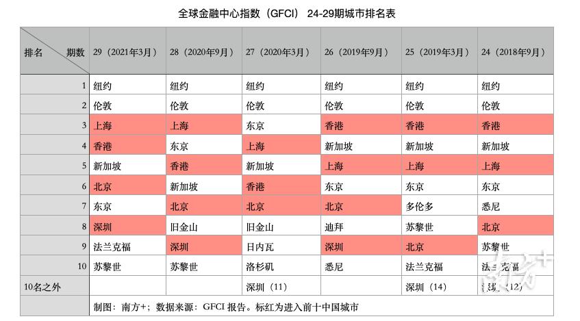 深圳跻身全球金融中心前十,深圳跻身全球十大金融中心