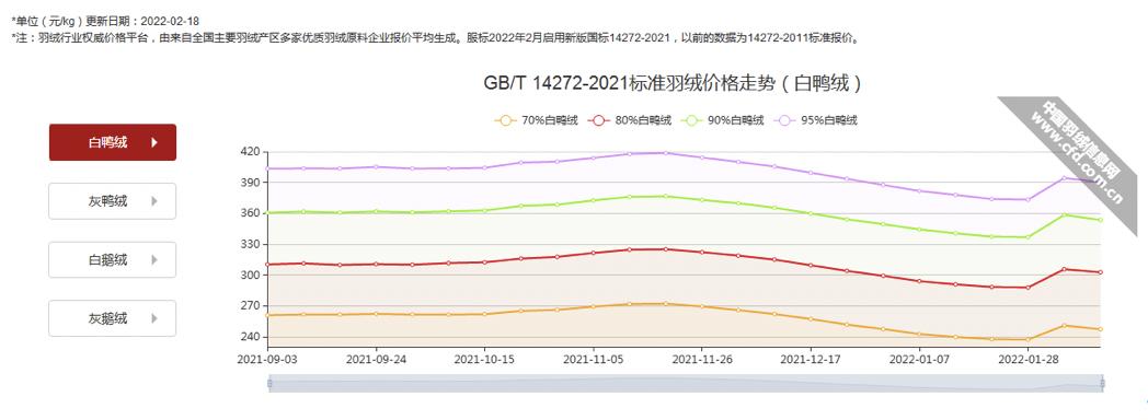 产经报道｜冬季服装消费纠纷频发：用便宜灰鸭绒冒充白鸭绒？开线跑绒是自身穿着不当？