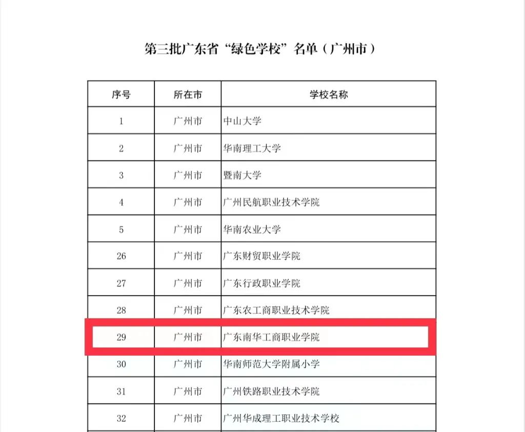 广东南华工商职业学院排名,广东南华工商职业学院要证书吗
