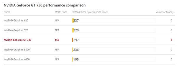 gt730相当于核显什么水平,gt730和四代核显差距