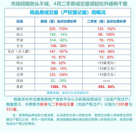 一天卖8个亿的房地产,深圳一天卖掉700套新房背后