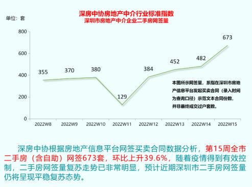 一天卖8个亿的房地产,深圳一天卖掉700套新房背后