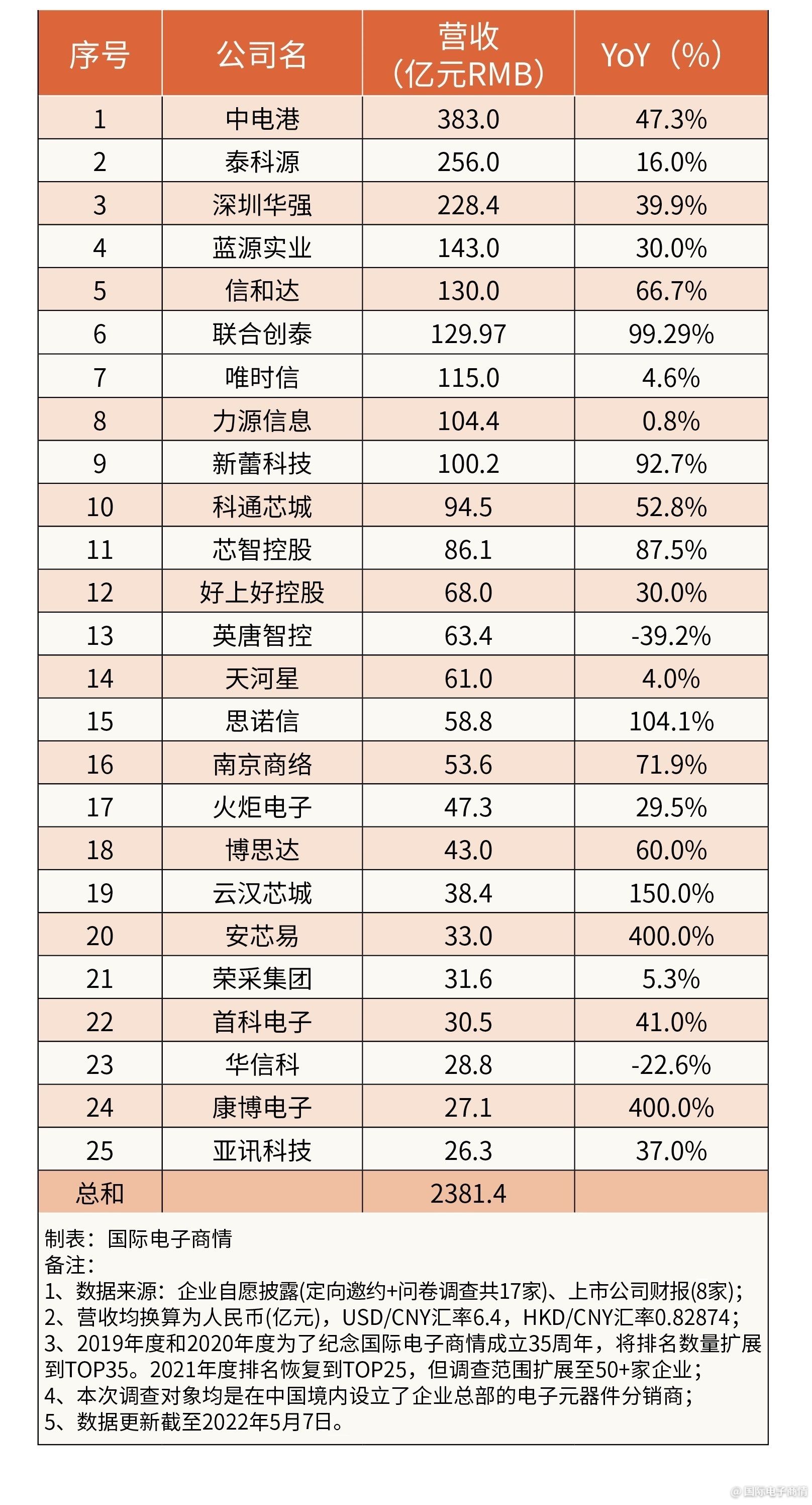 全球电子元器件分销商营收,2018年电子元器件分销商营收排名