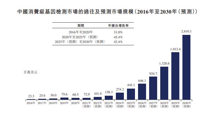 医健IPO解码｜背靠美年健康市占率第一，美因基因成色到底几何？