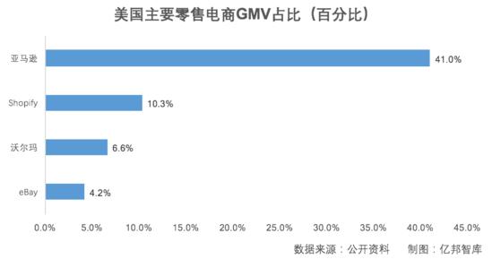 股价暴跌80%后Shopify的模式演进和突围