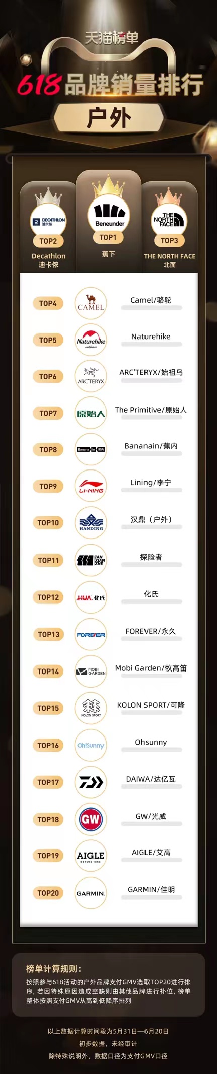 天猫运动户外双十一排行榜,618耐克销量第一