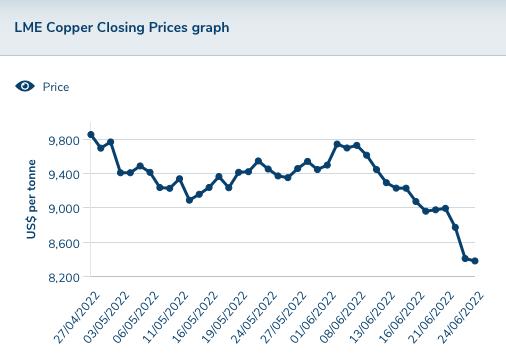 国际铜价暴跌最新消息今天,国际铜价一直跌怎么办啊
