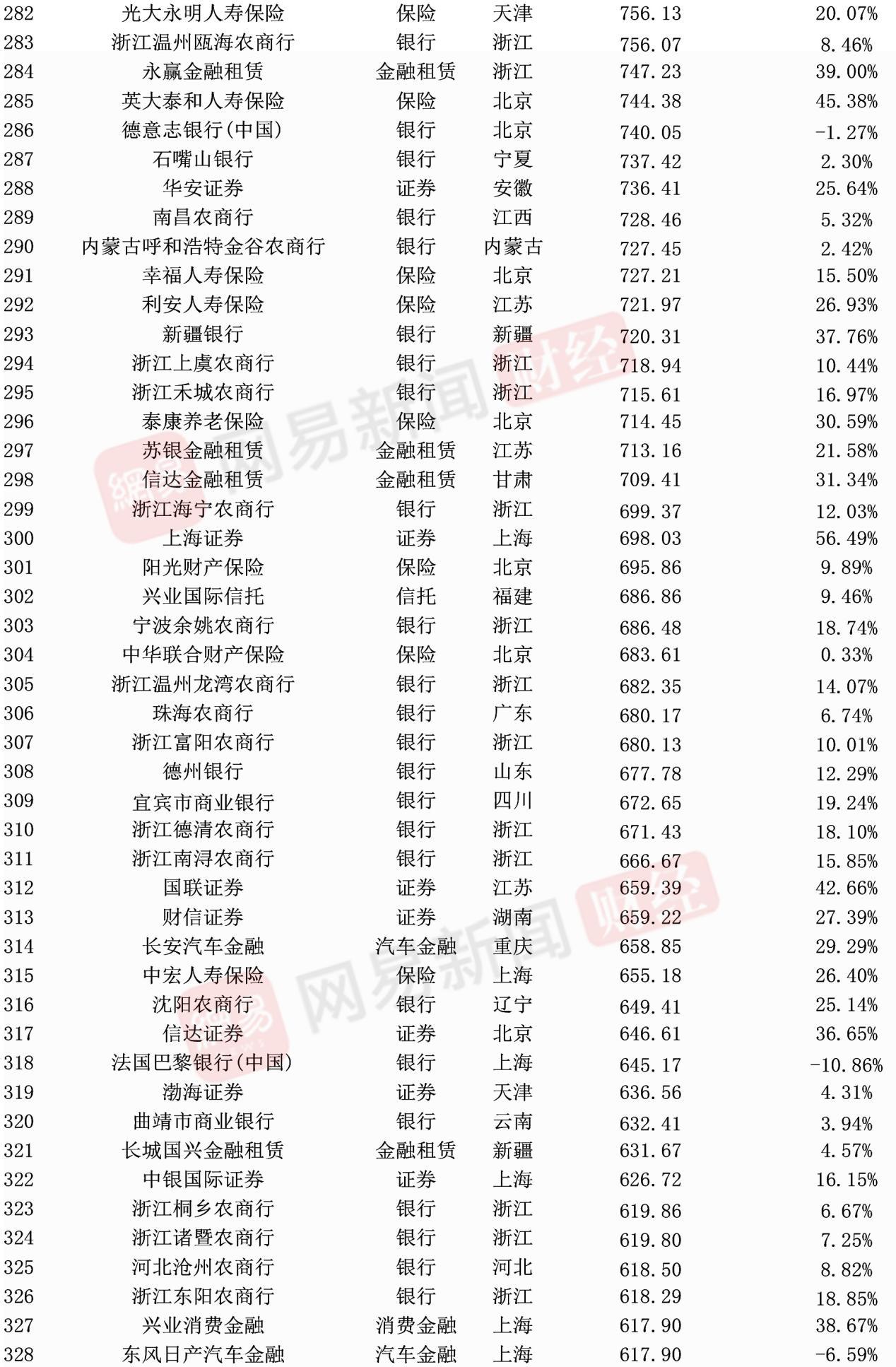 中国500强金融行业排名,金融500强2021年企业净利润排名