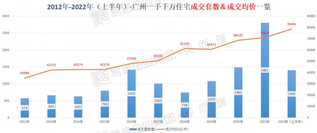 广州29万一平豪宅,广州千万级豪宅成交量创历史新高