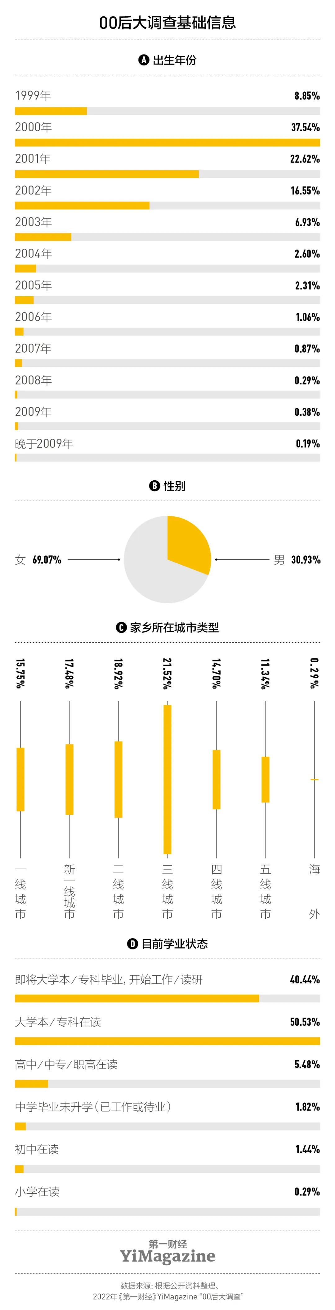 我们和一千多00后交心了66个问题,有了这些发现|7月新刊