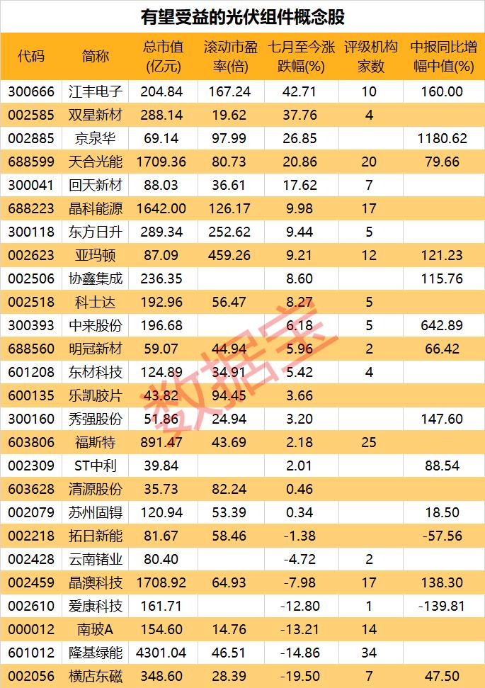 三季度业绩增长333%的光伏概念股,业绩增长900%的光伏概念股