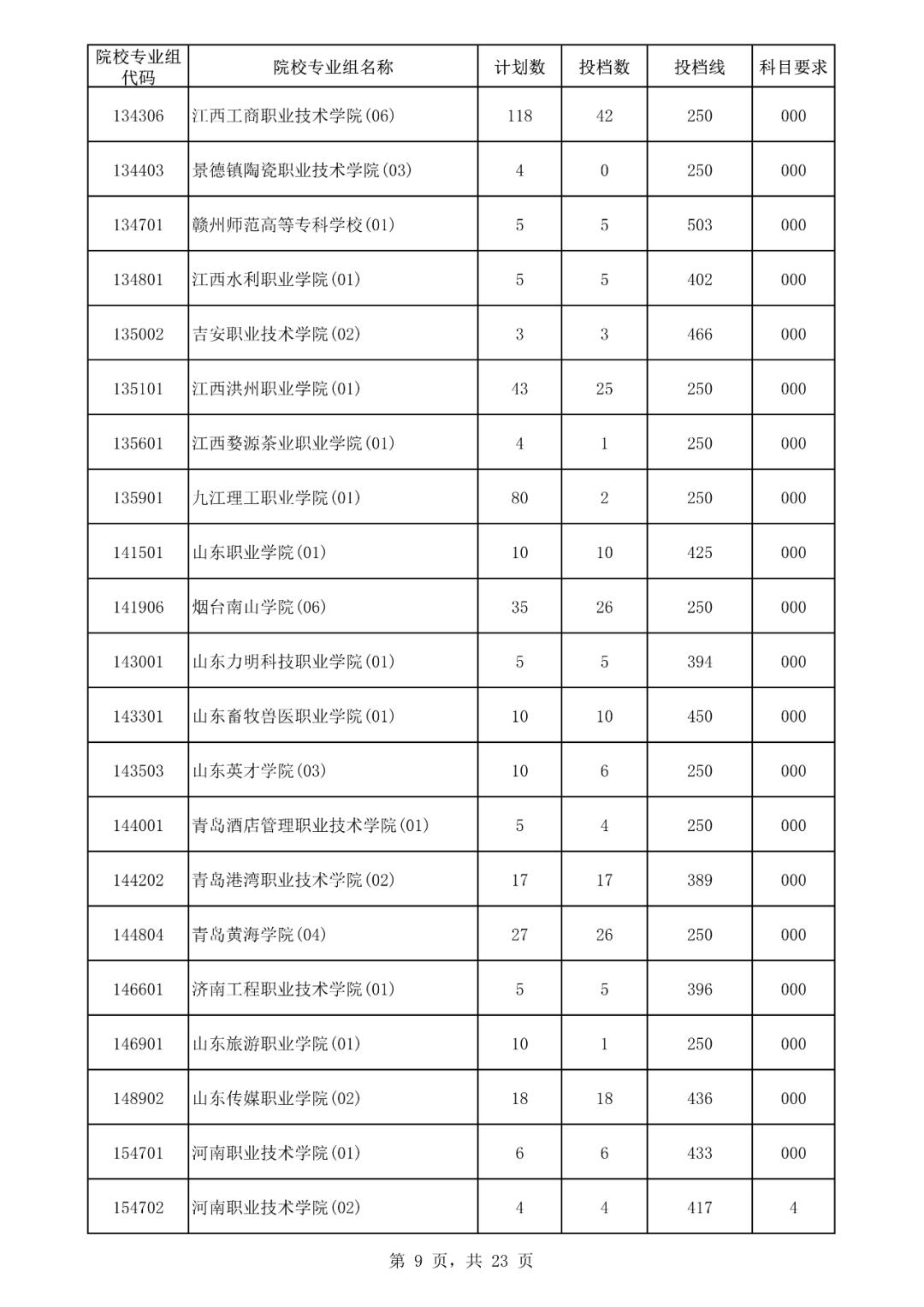 2019海南专科提前批投档线,海南高考专科批志愿填报
