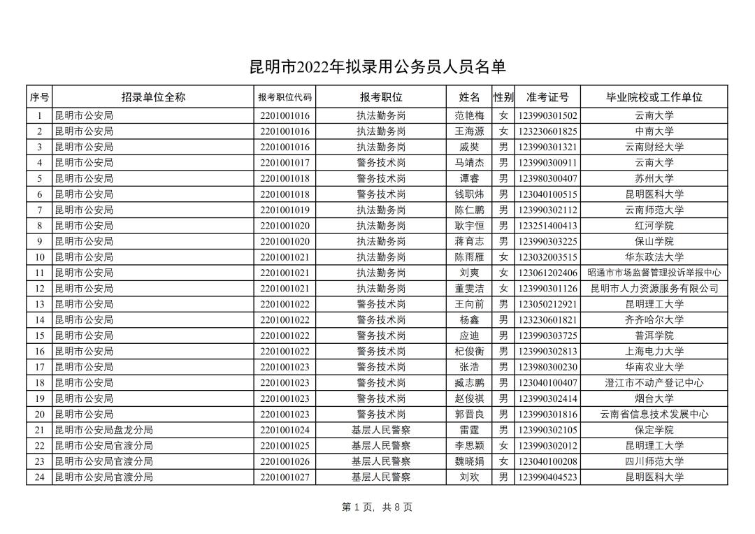 昆明市2022年公务员录用公示,昆明2022年公务员拟录用人员公示