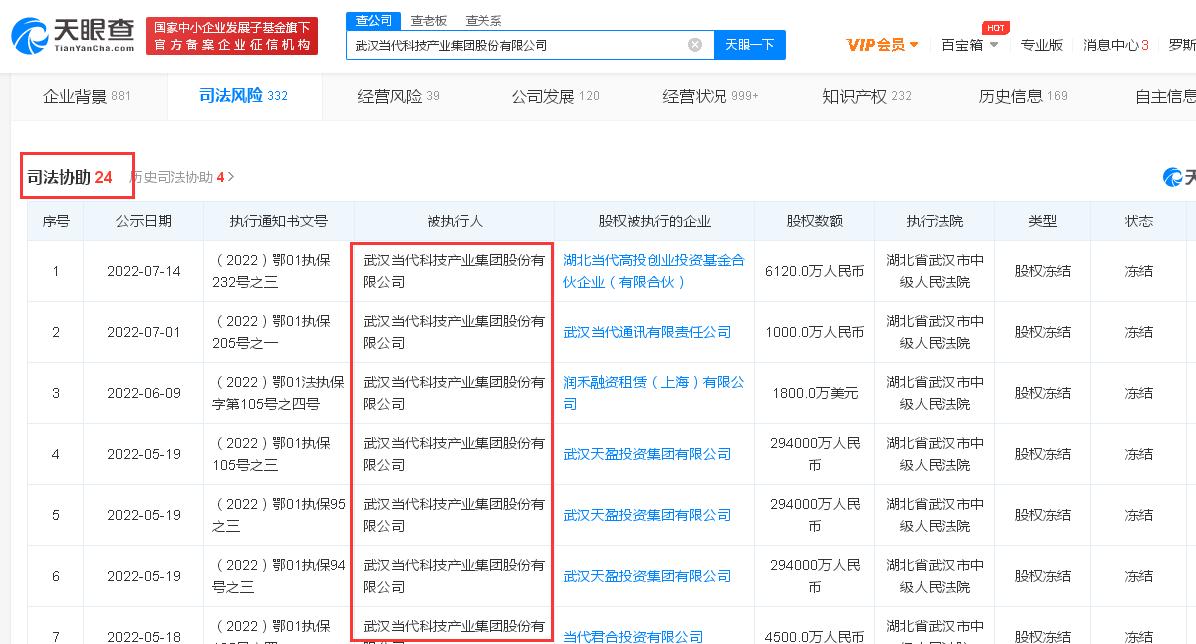 当代科技牵涉多起合同纠纷：今年以来五次成被执行人、执行标的累计高达26亿元、所持有的多个公司股权遭司法冻结