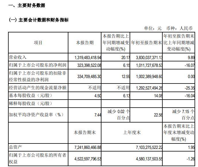 赚了10个亿,分红10个亿!《羊了个羊》背后公司大手笔,实控人拿走3亿,公司股价三个月跌去38%
