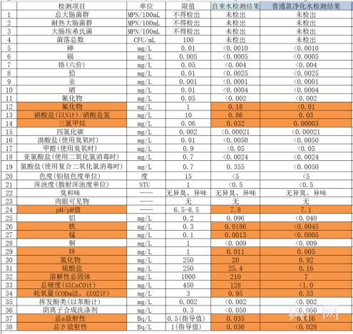 安吉尔属于什么档次产品,安吉尔净水器涉嫌虚假宣传吗
