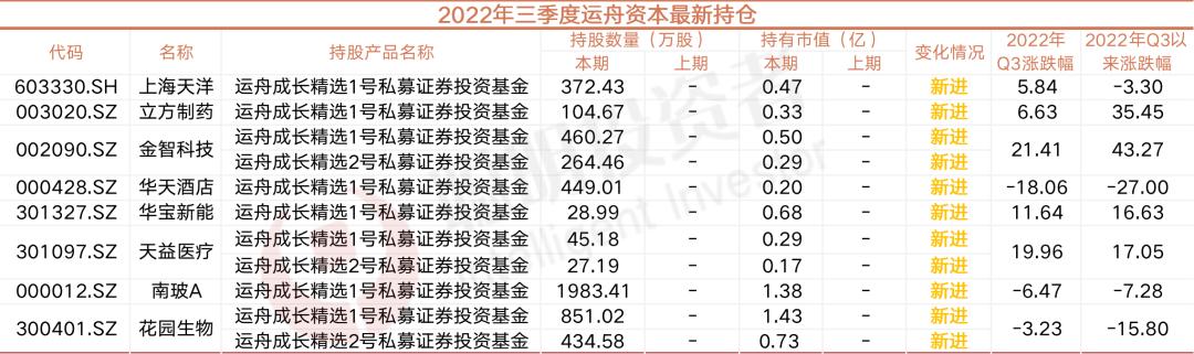 最全！名私募新一季调仓：从材料医疗军工电子等细分赛道“翻石头”，周应波捕获逆势牛股，邓晓峰新进比亚迪，复胜买了明冠新材……