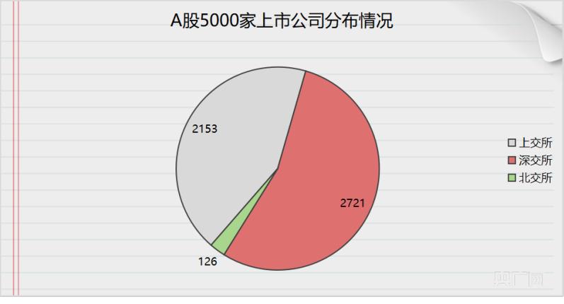 2023年10月a股最新上市公司数量,a股上市公司净利润5000万以上