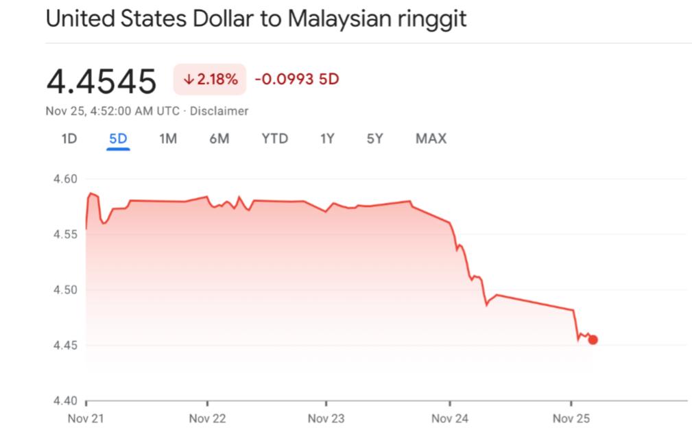 喜迎新总理，马来西亚股汇双涨，林吉特创3个月新高