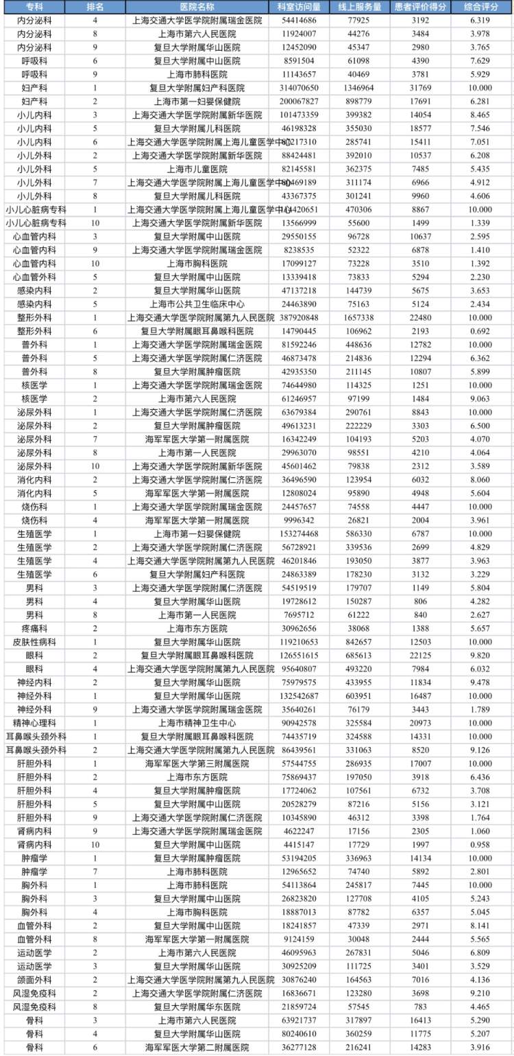 2022医院互联网影响力指数,上海互联网医院排名
