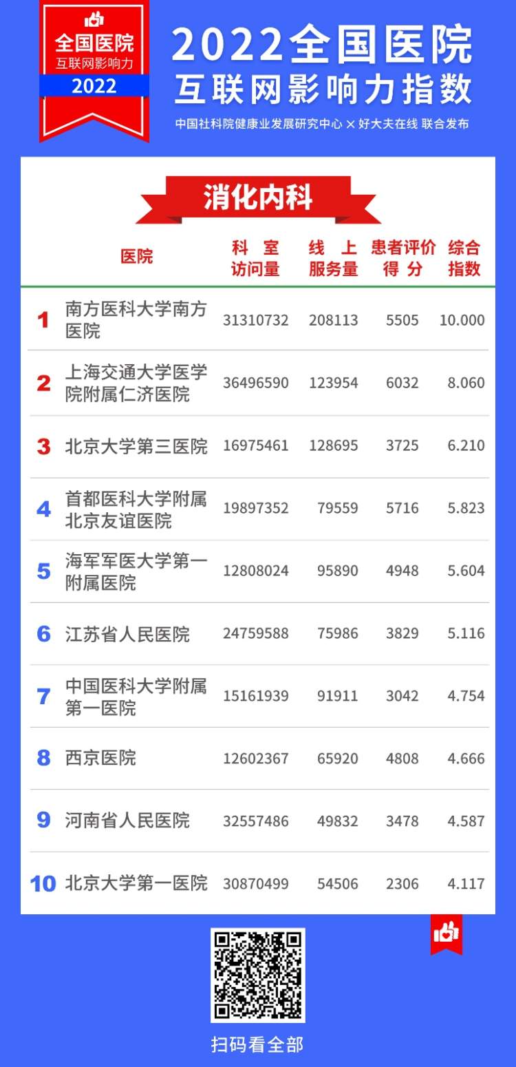 2022医院互联网影响力指数,上海互联网医院排名