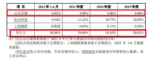 电子网IPO：数百家客商与母公司重叠是否存在同业竞争含糊其辞