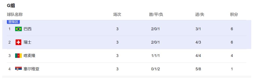 C罗乌龙助攻，韩国绝杀葡萄牙，压哨出线！巴西输给喀麦隆！3支亚洲球队晋级，创历史纪录！16强对阵表出炉