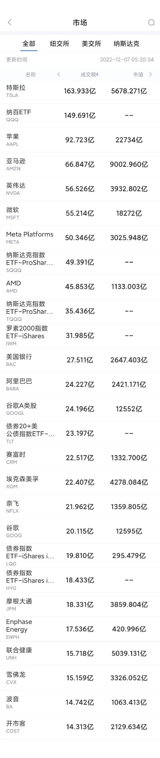 12月6日美股成交前20：波音正式停产747飞机