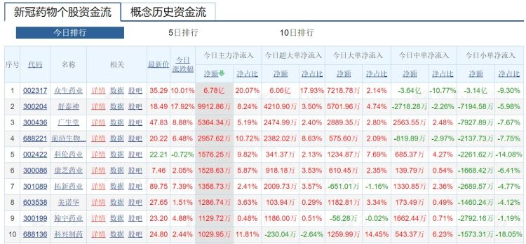医药股反复活跃东北制药午后涨停,东北制药股价暴涨