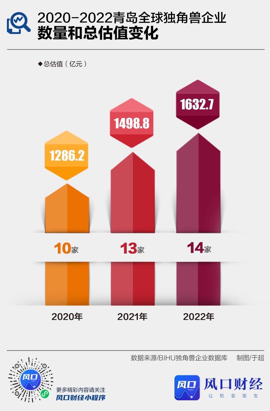 青岛独角兽100强全名单,中国第五大城市青岛