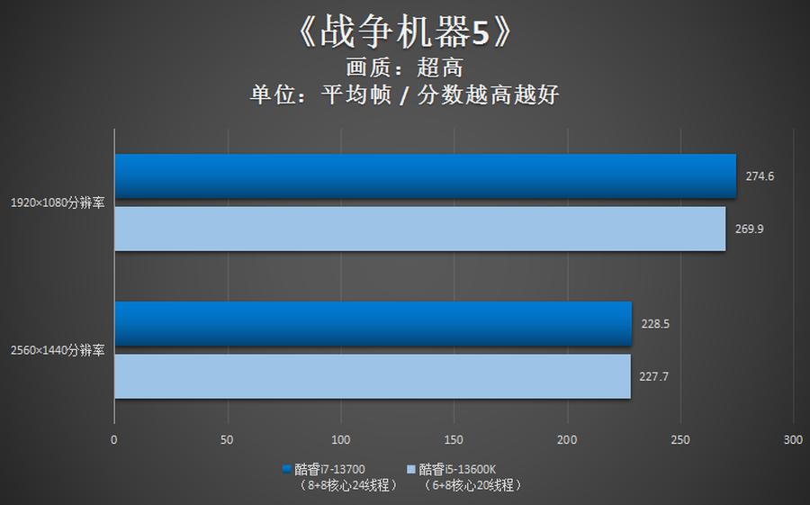 英特尔i713700k核显性能,英特尔13代超高性能酷睿i7