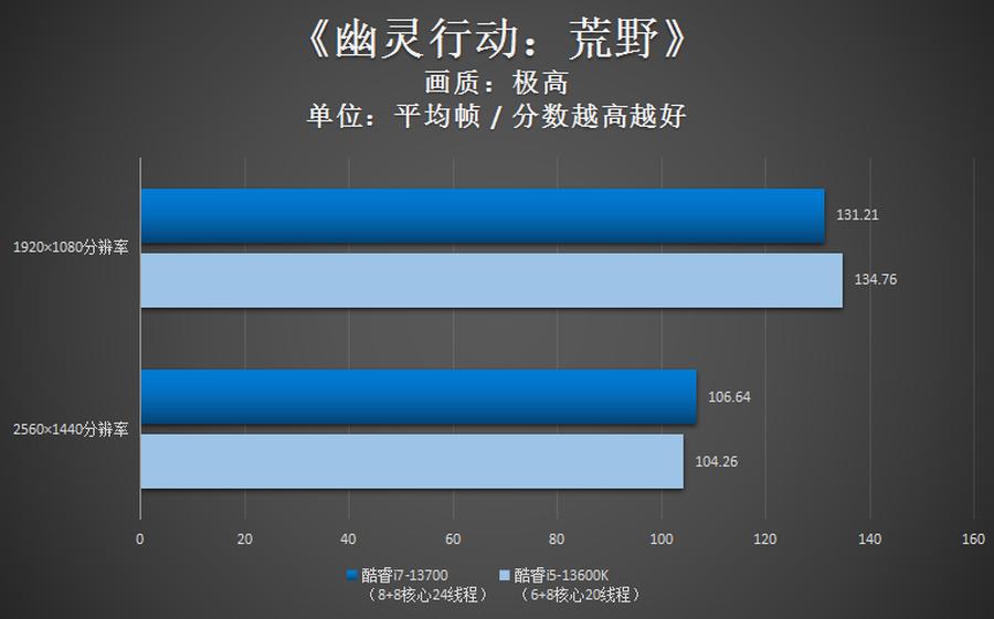 英特尔i713700k核显性能,英特尔13代超高性能酷睿i7