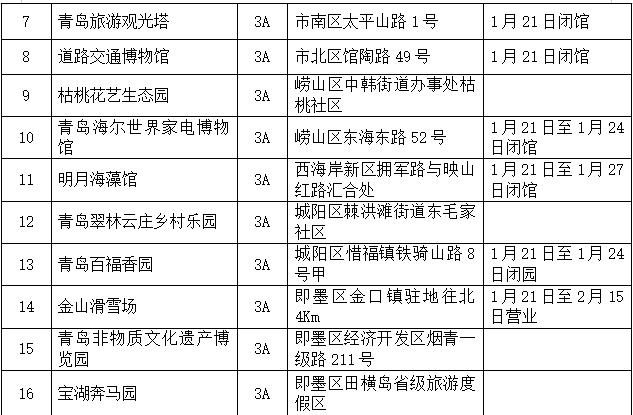 名单来了！除夕至3月31日，青岛这12家国有*级A**景区免首道门票开放