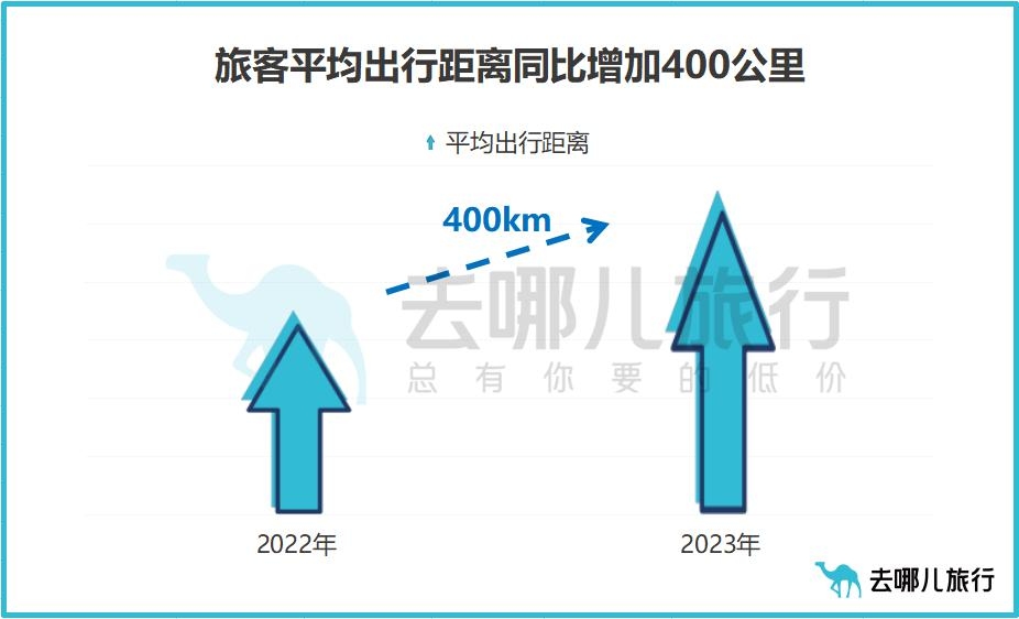 去哪儿2023春节报告：平均每个旅客多走400公里出境机票同比增长6.7倍