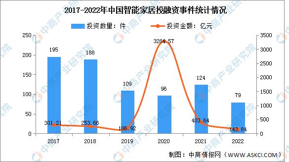 2023年前三季度智能家居市场现状,2023年智能家居市场行情分析