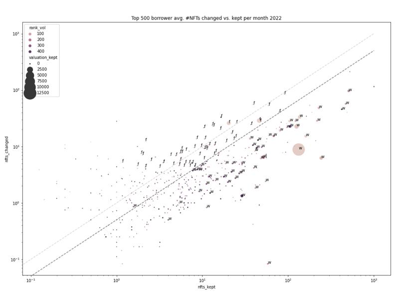 长推：数据分析NFT借贷市场竞争现状