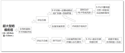 痘痘引起的瘢痕疙瘩怎么治疗,下巴痘痘变成硬疙瘩消除无疤痕
