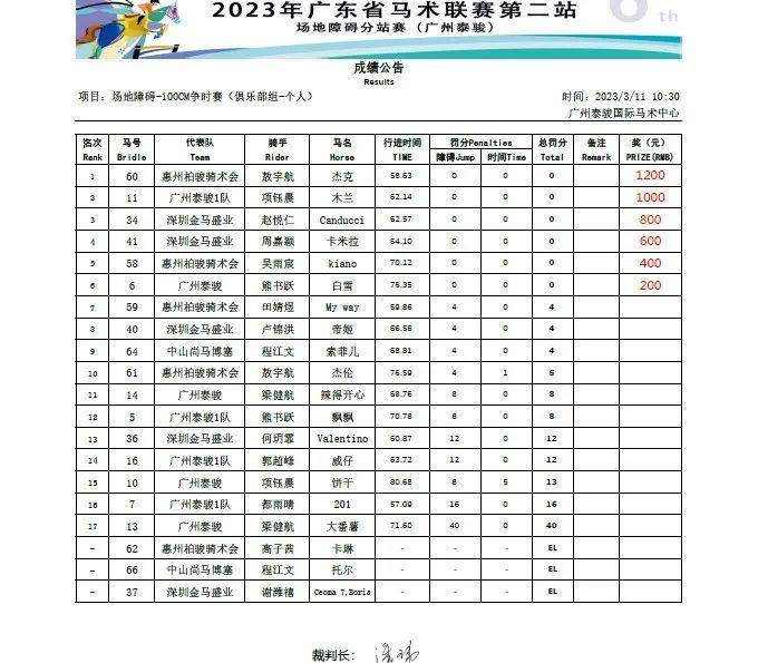 泰骏、金伯乐等分获冠军,2023广东马术联赛第二站圆满结束!