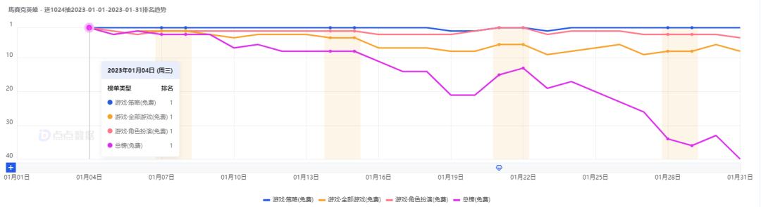 强势霸榜一月，揭秘这款火爆台湾地区游戏的产品、流量秘诀！