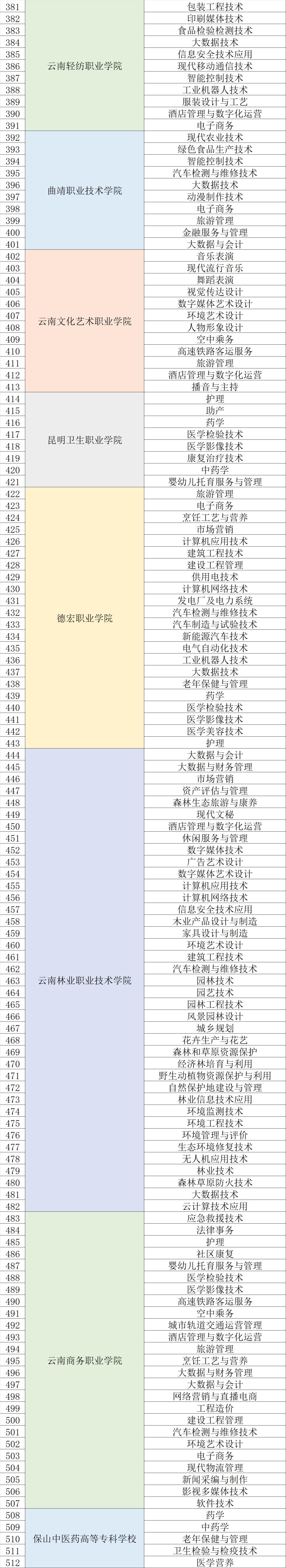 今年云南省报考高职单招的有多少,云南2022高职单招招生院校及专业