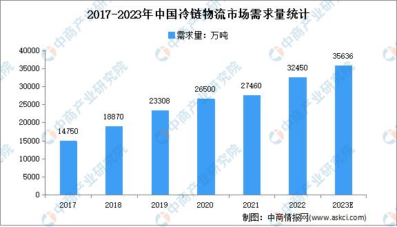 2023中国冷链物流产业发展趋势,2023年冷链物流市场规模