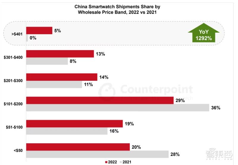 中国智能手表出货量,2022建议买的儿童手表手机排行榜