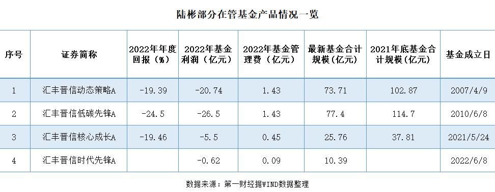 年报揭秘管理费和调仓动向，百亿基金经理们都怎么操作？