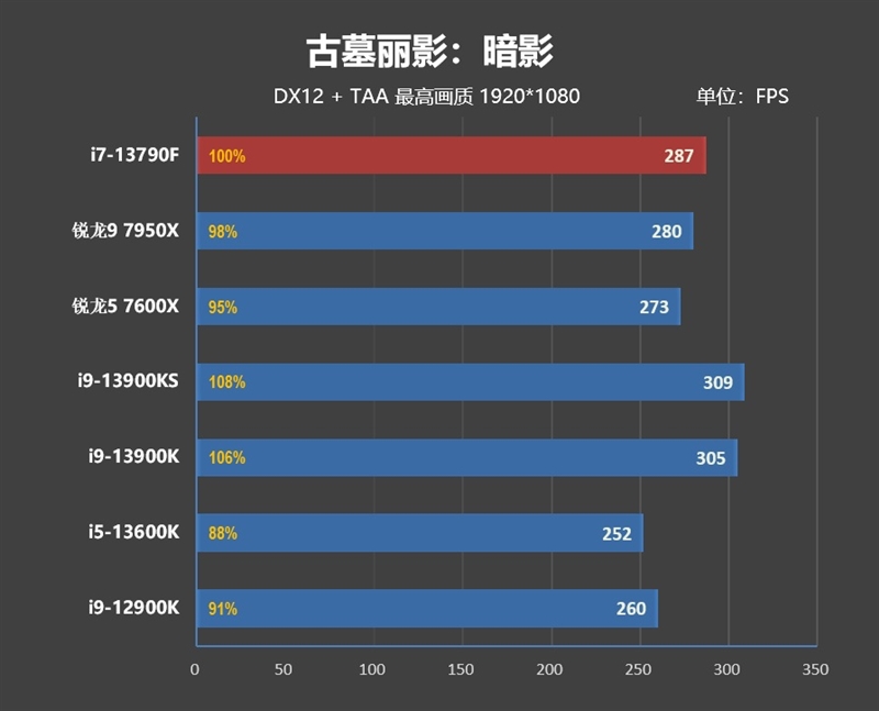 酷睿i71370p和锐龙7840对比,酷睿i7-13650hx相当于锐龙几