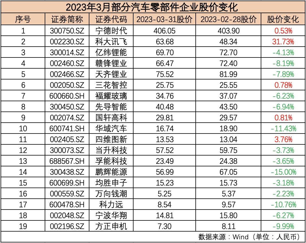 2023年汽车企业市值,汽车板块最近大涨