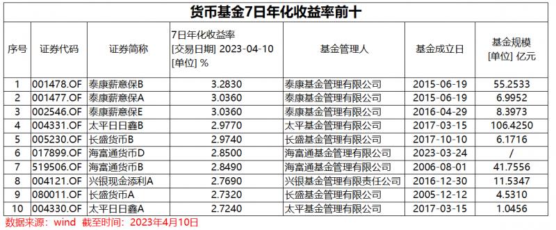 “沉寂”十个月后，货基重登“2时代”宝座，消费者可以买了吗？