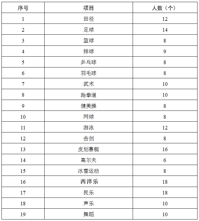 2023长沙后备人才基地名单,长沙市公布体艺后备人才选拔方案