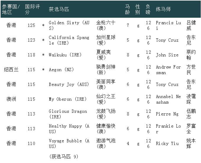 最多外队马参赛的一届，谁将称霸2023富卫保险冠军赛马日？