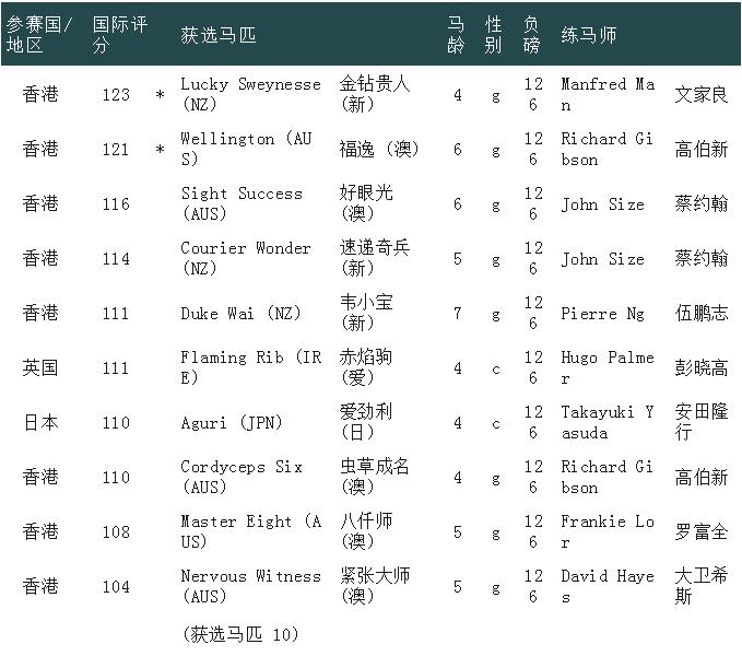 最多外队马参赛的一届，谁将称霸2023富卫保险冠军赛马日？